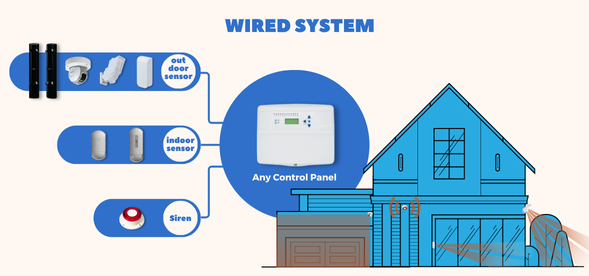 wired-system