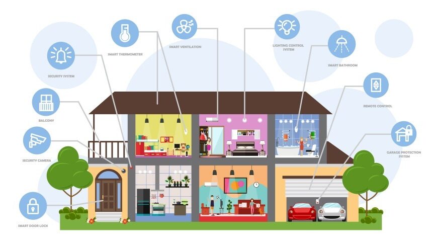 Smart,House,Technology,System,Diagram.,House,With,Remotely,Controlled,Home image-of-smart-home-iot