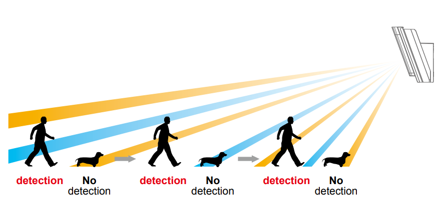 intelligent and detection